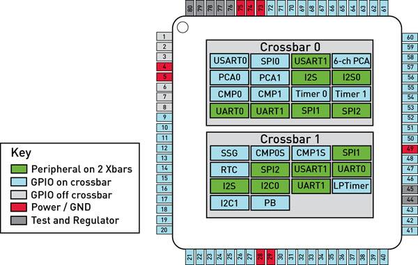 Silicon Labs’ new Precision32 